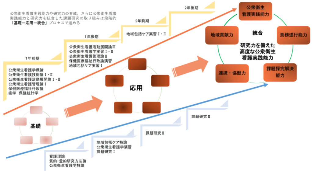 ２年間の課程