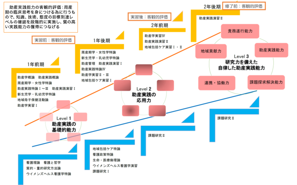 ２年間の課程