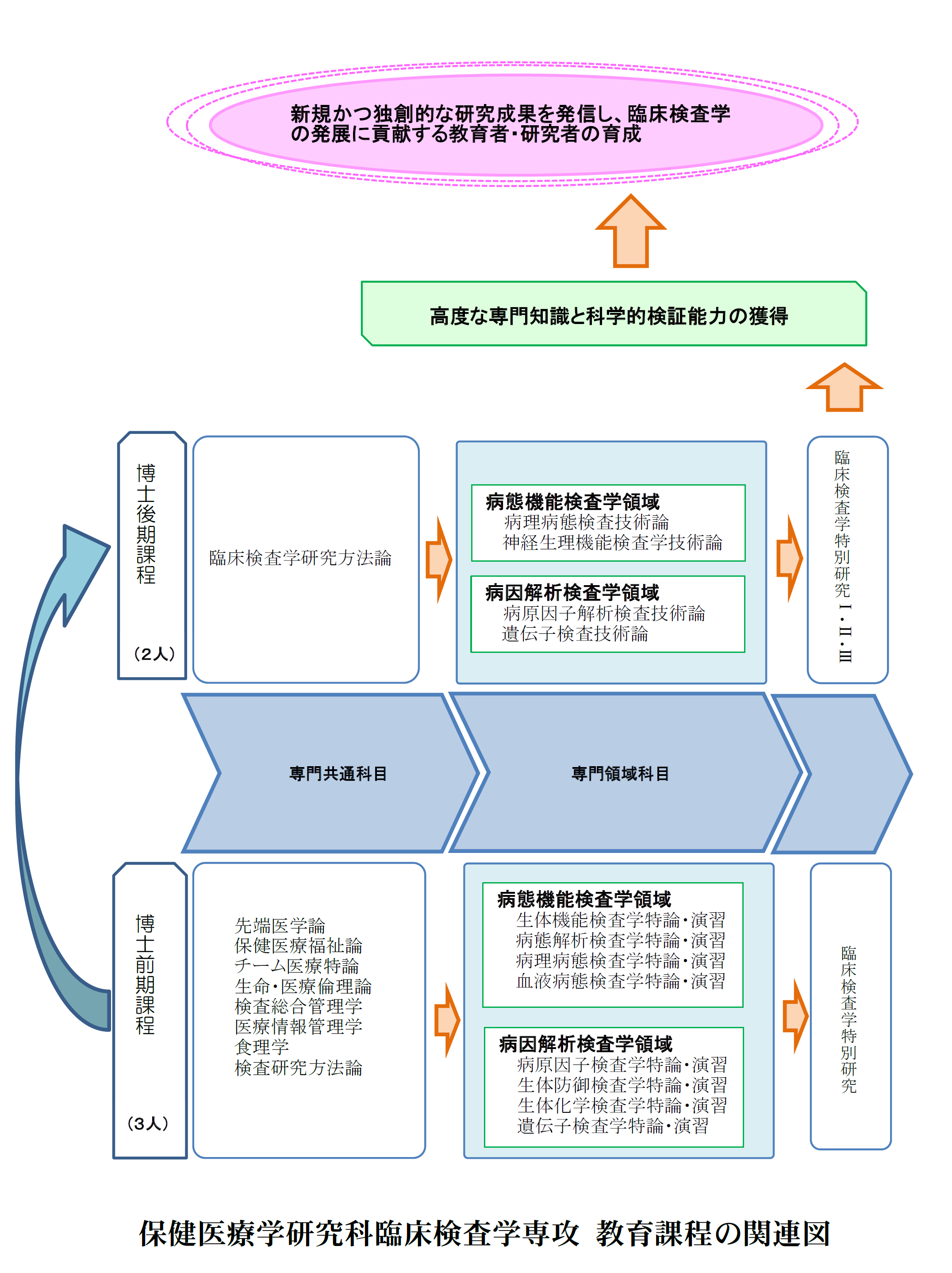 臨床検査学