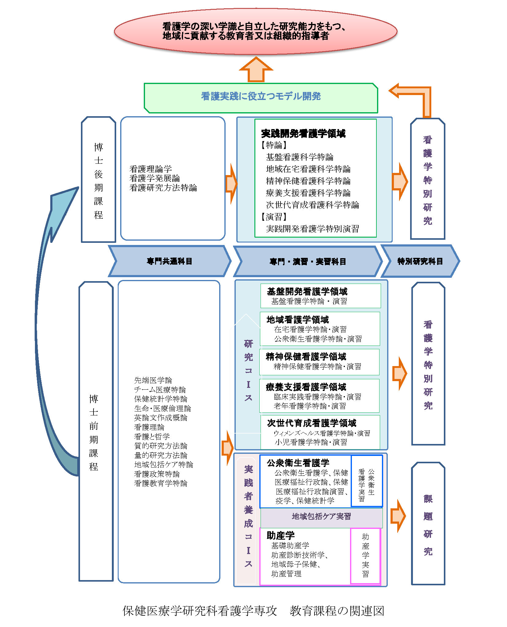 看護学